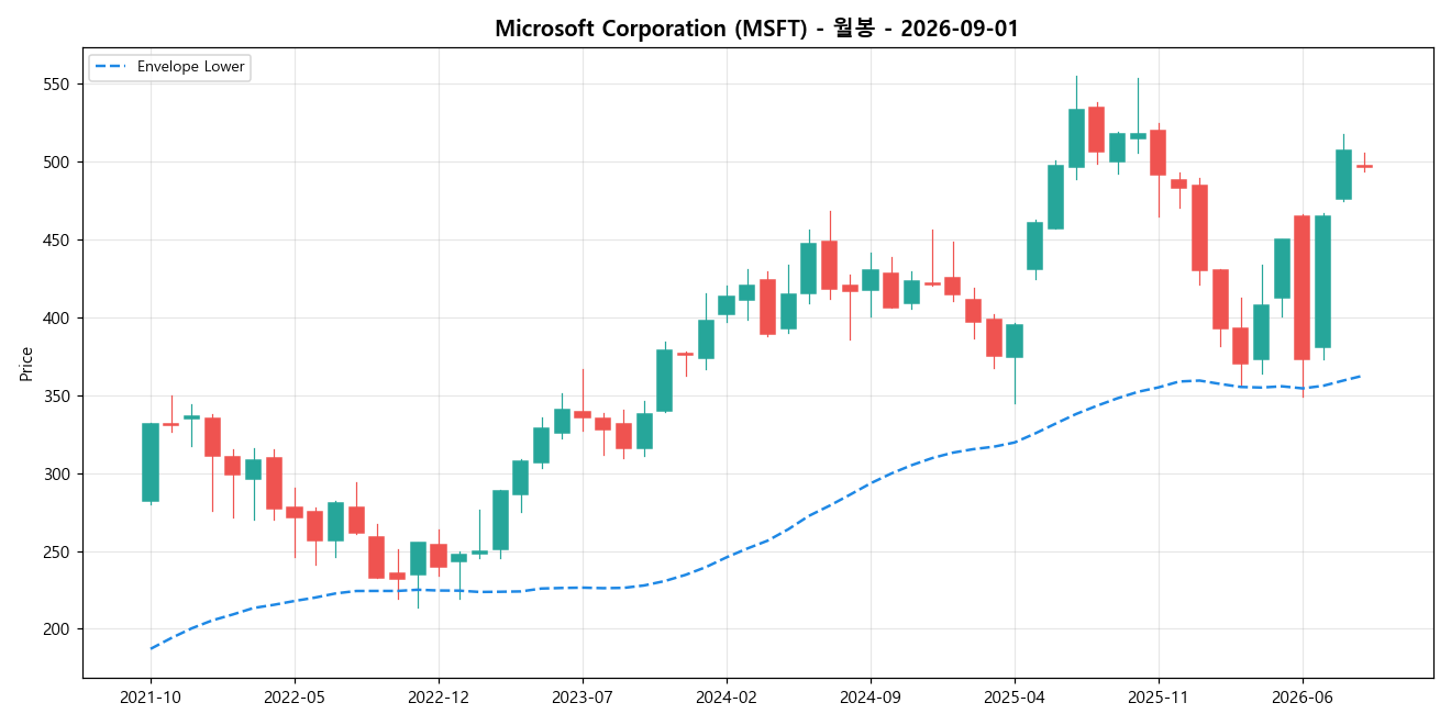 Microsoft Corporation 월봉 차트