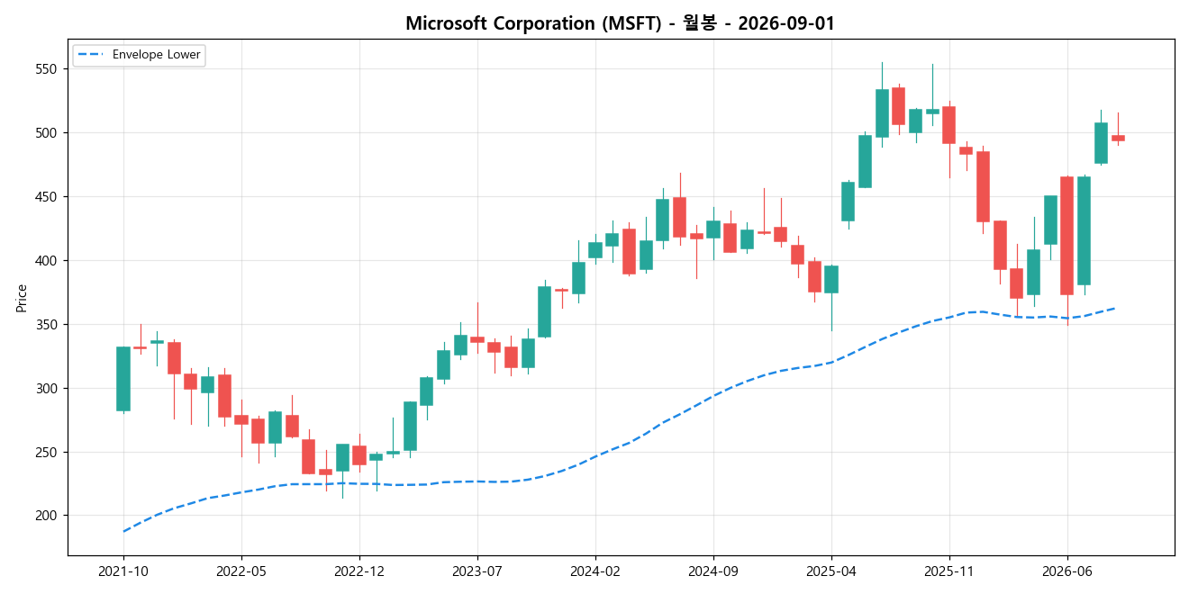 Microsoft Corporation 월봉 차트
