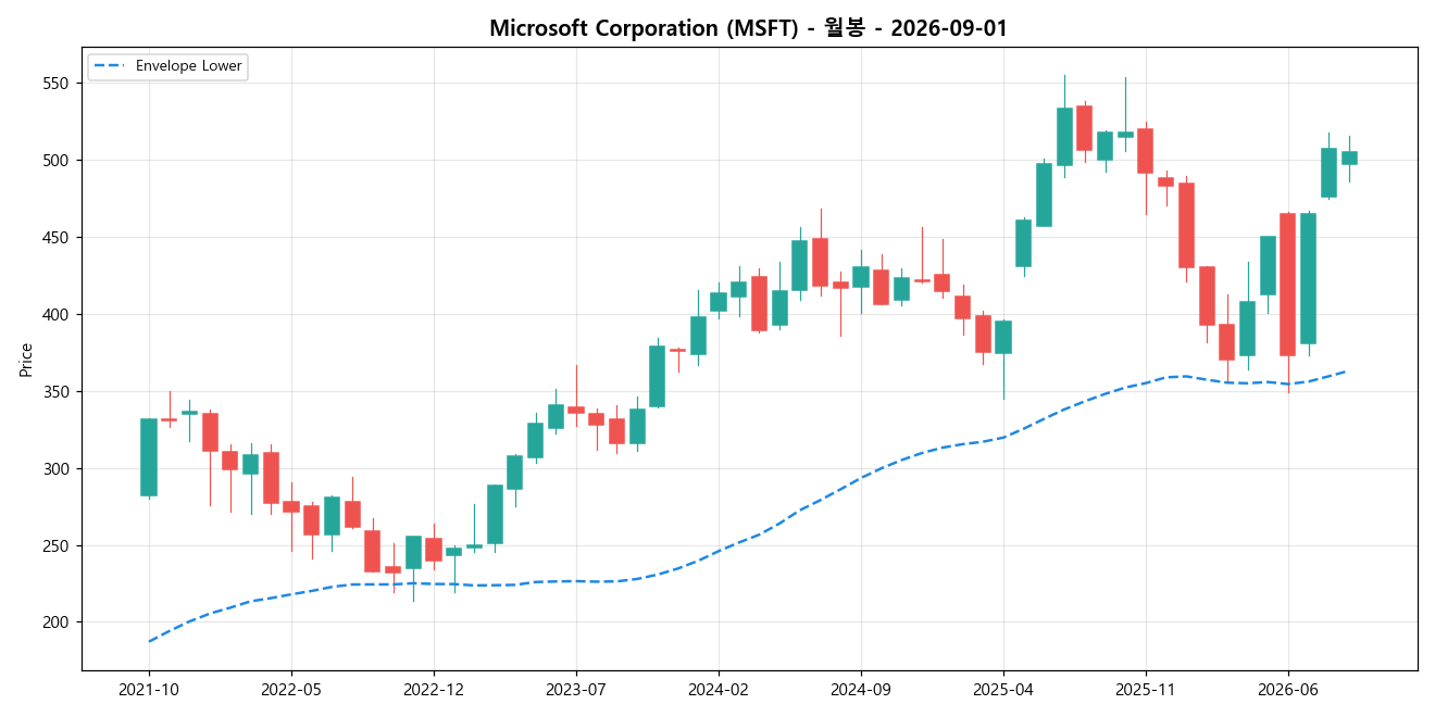 Microsoft Corporation 월봉 차트