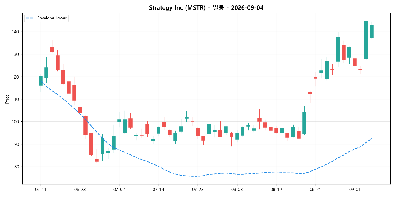 Strategy Inc 일봉 차트