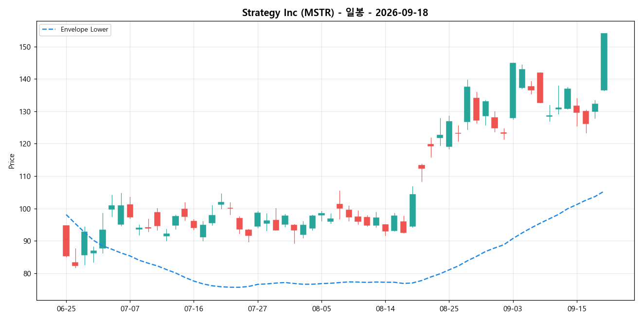 Strategy Inc 일봉 차트