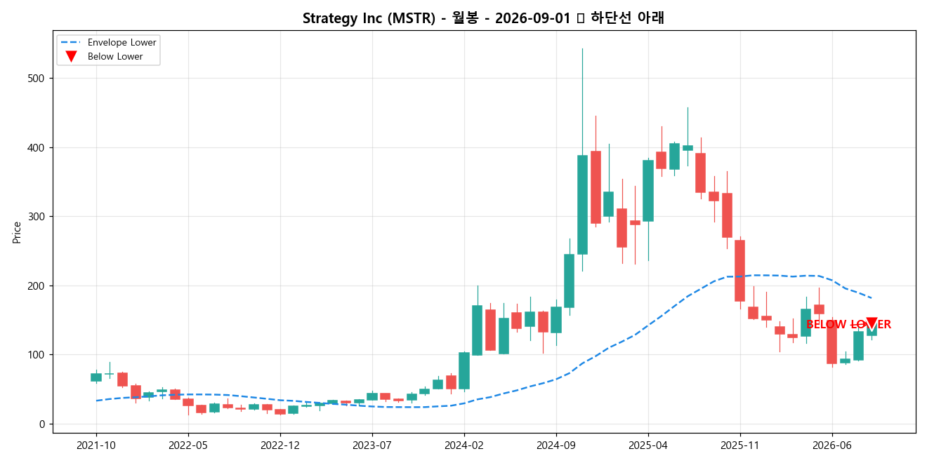 Strategy Inc 월봉 차트
