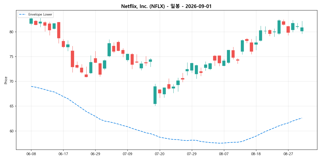 Netflix, Inc. 일봉 차트