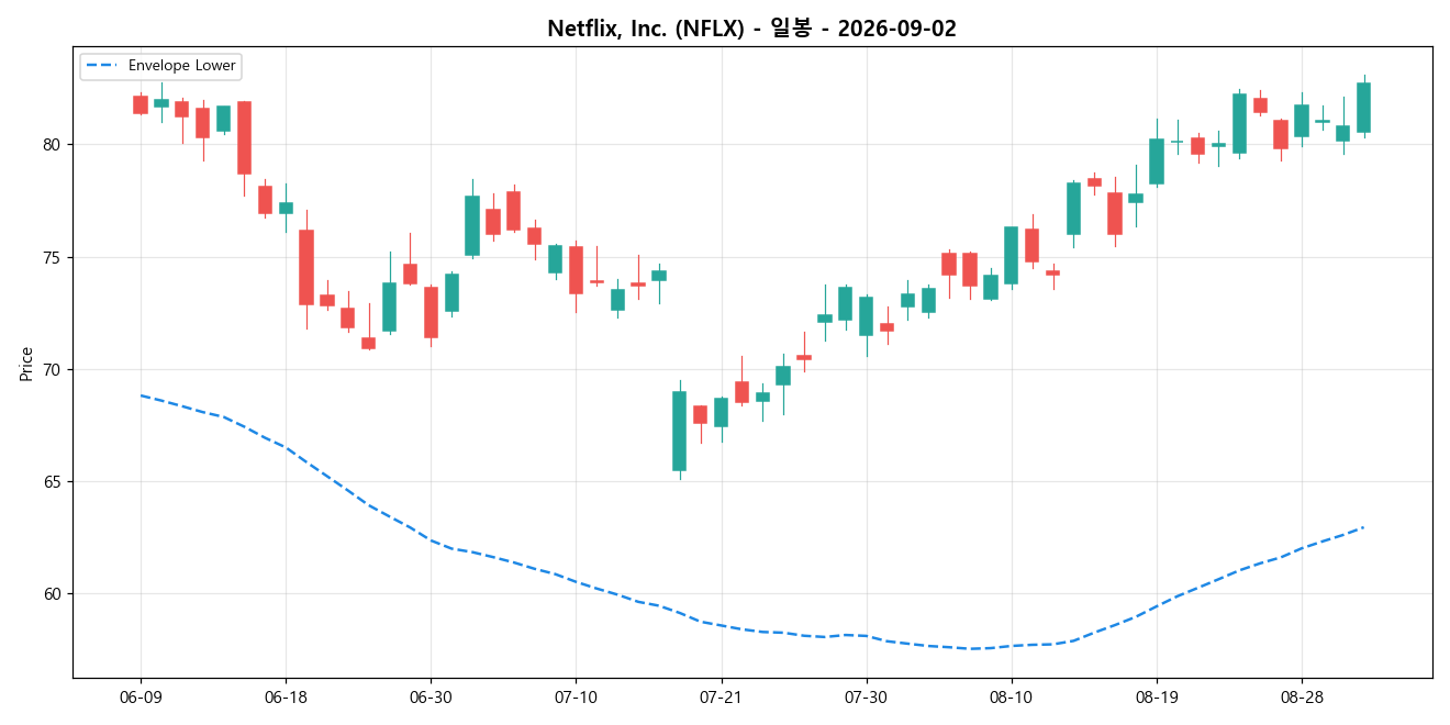 Netflix, Inc. 일봉 차트