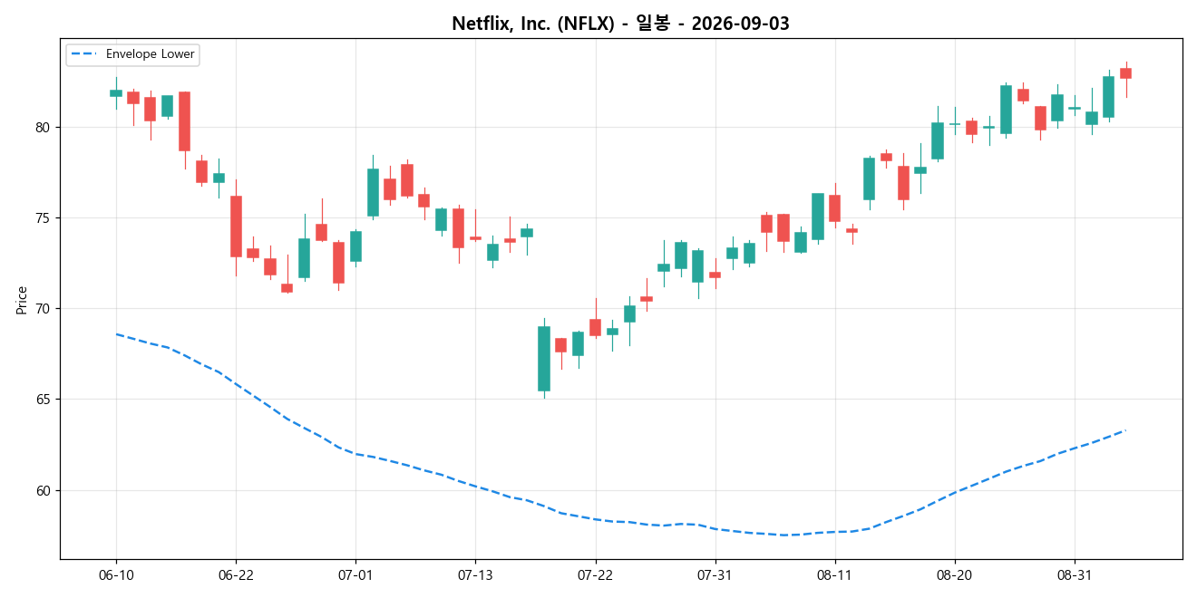 Netflix, Inc. 일봉 차트