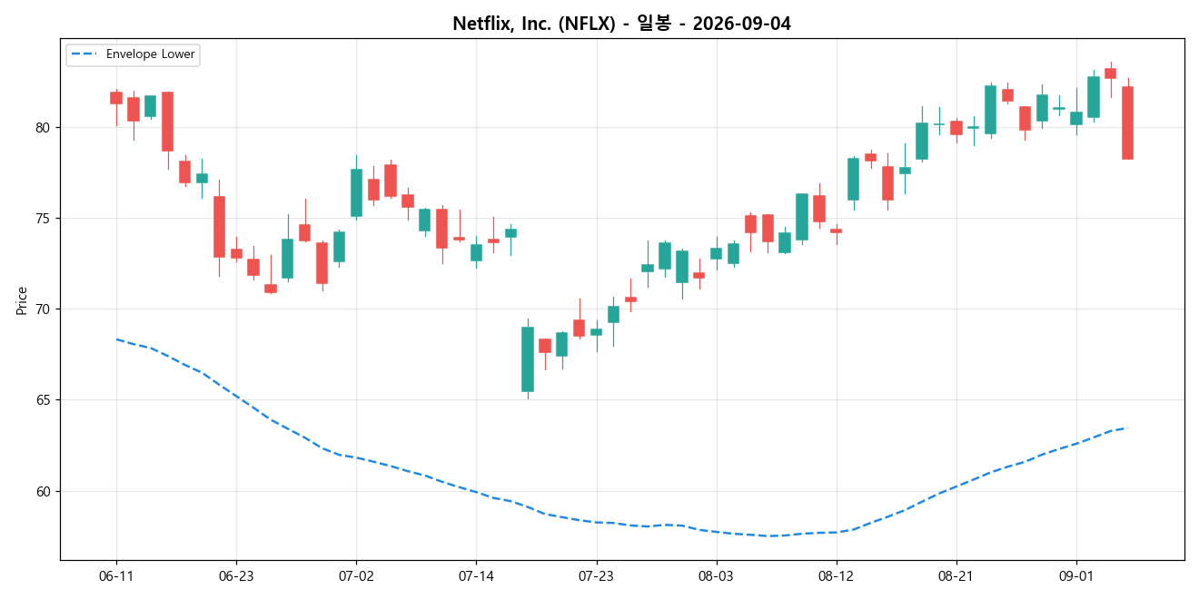 Netflix, Inc. 일봉 차트