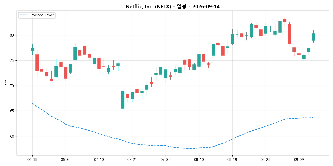 Netflix, Inc. 일봉 차트