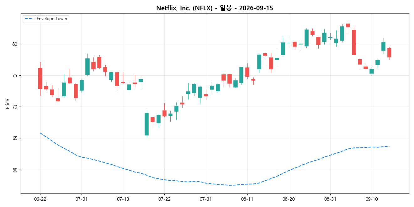 Netflix, Inc. 일봉 차트