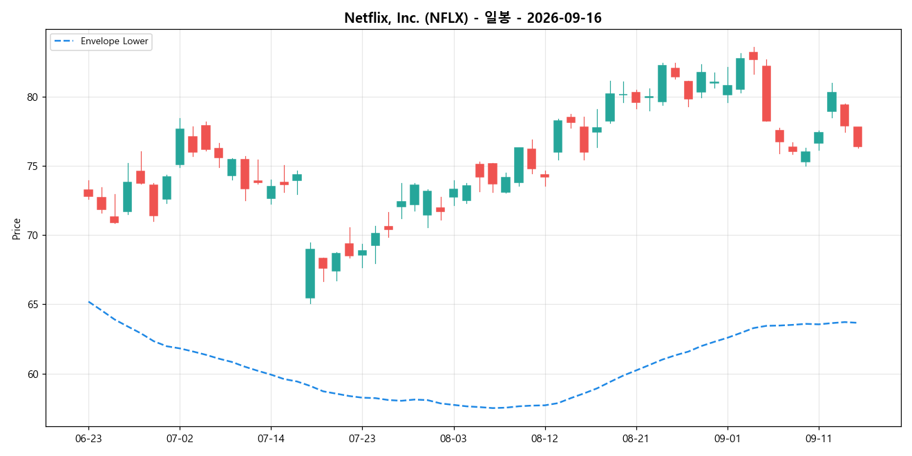 Netflix, Inc. 일봉 차트