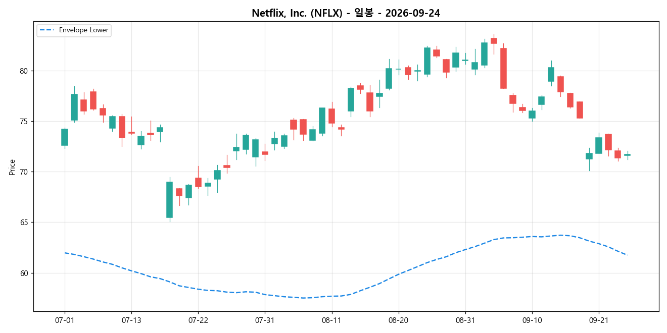 Netflix, Inc. 일봉 차트