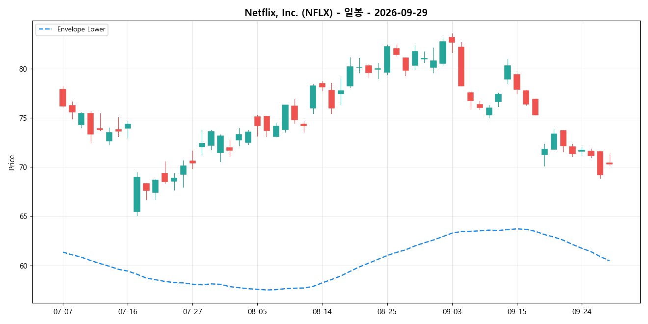 Netflix, Inc. 일봉 차트