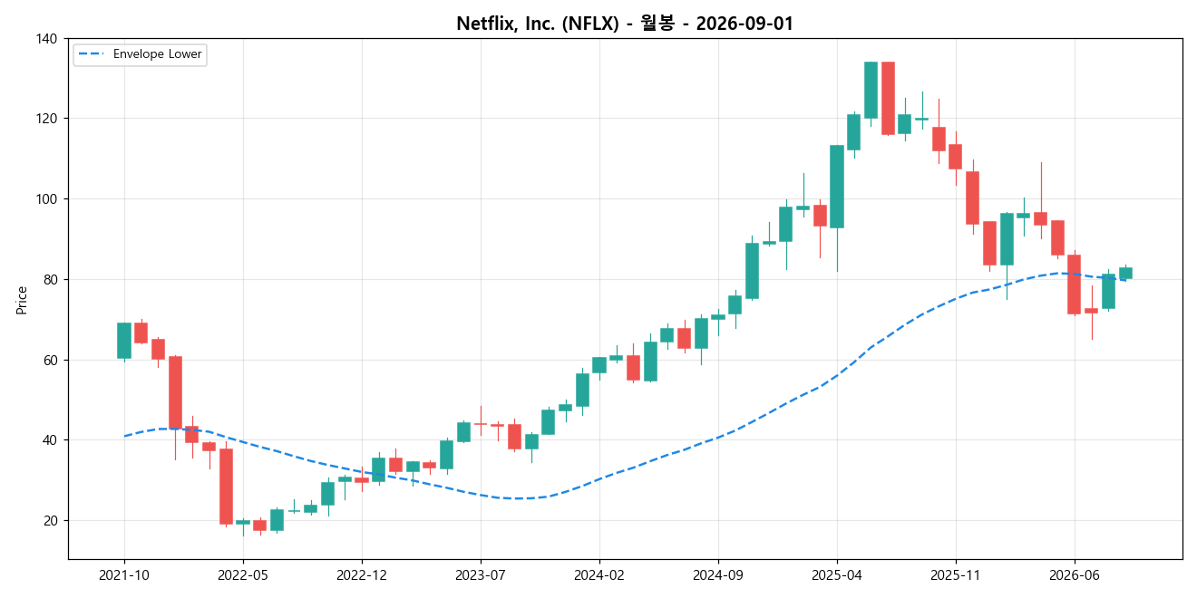 Netflix, Inc. 월봉 차트