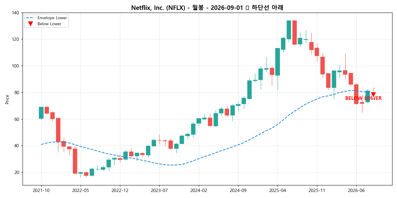 Netflix, Inc. 월봉 차트