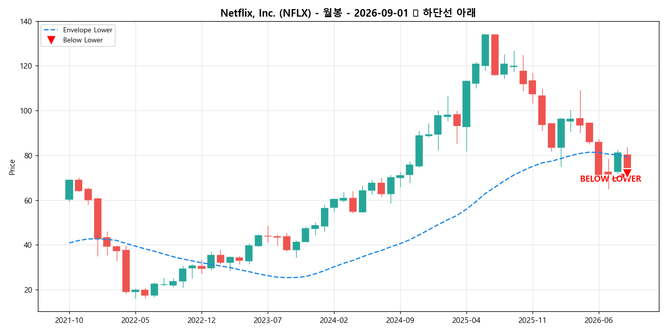Netflix, Inc. 월봉 차트