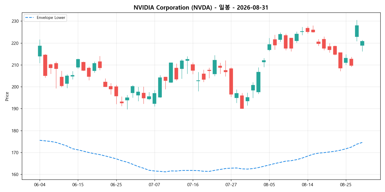 NVIDIA Corporation 일봉 차트
