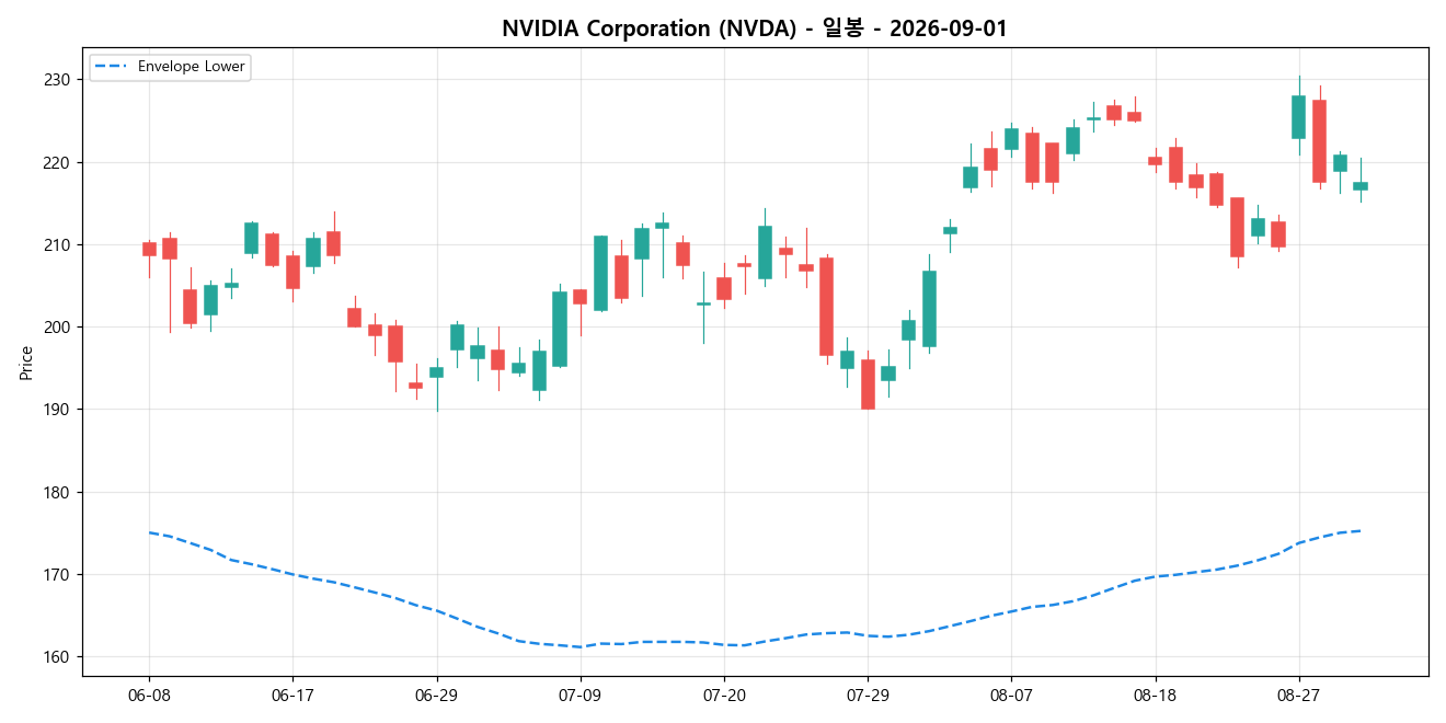 NVIDIA Corporation 일봉 차트