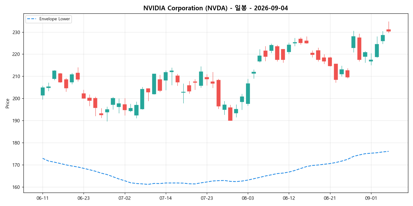NVIDIA Corporation 일봉 차트
