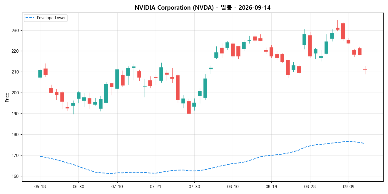 NVIDIA Corporation 일봉 차트
