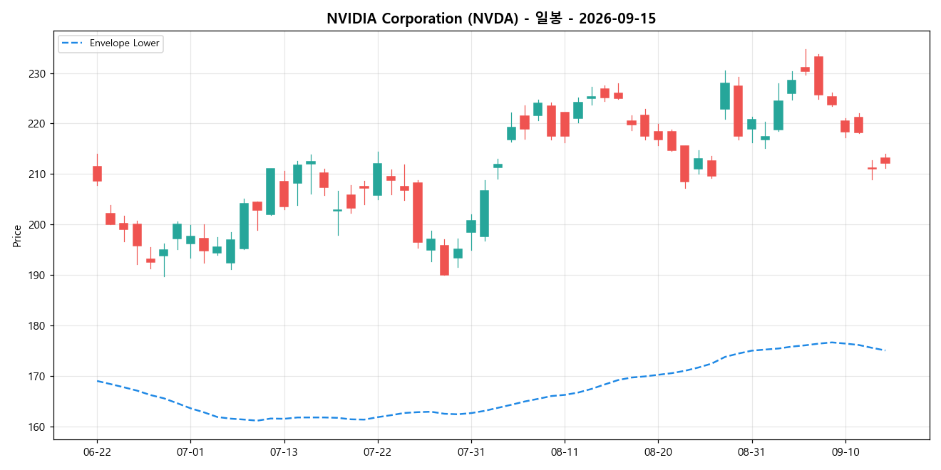 NVIDIA Corporation 일봉 차트