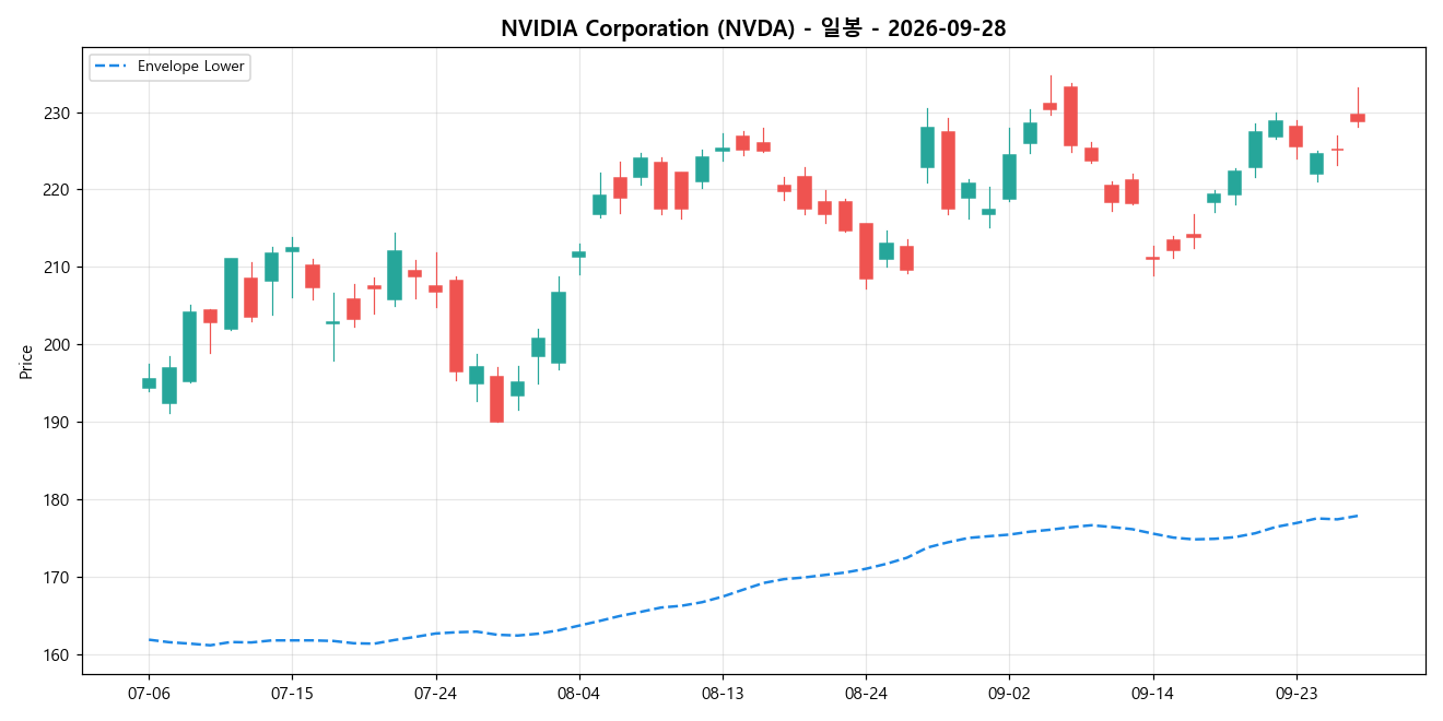 NVIDIA Corporation 일봉 차트