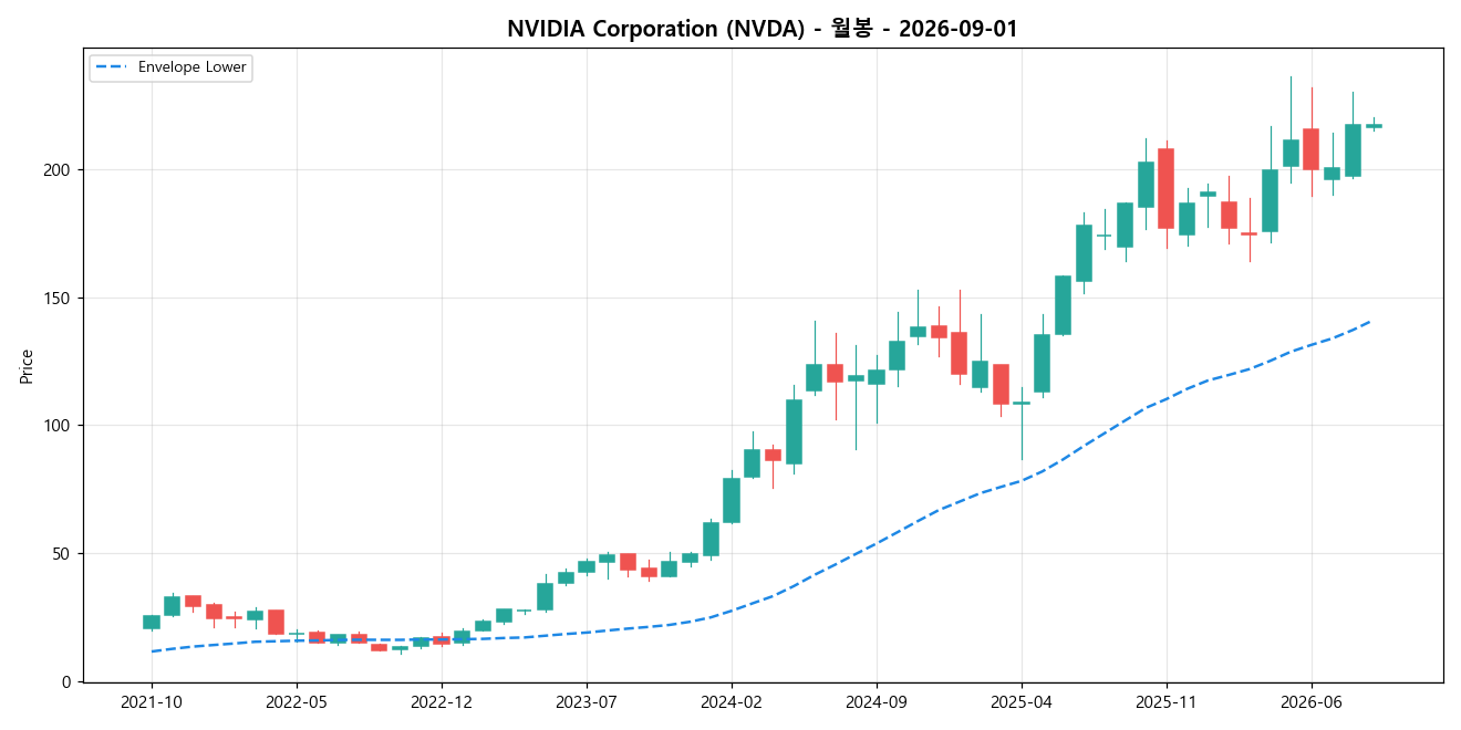 NVIDIA Corporation 월봉 차트