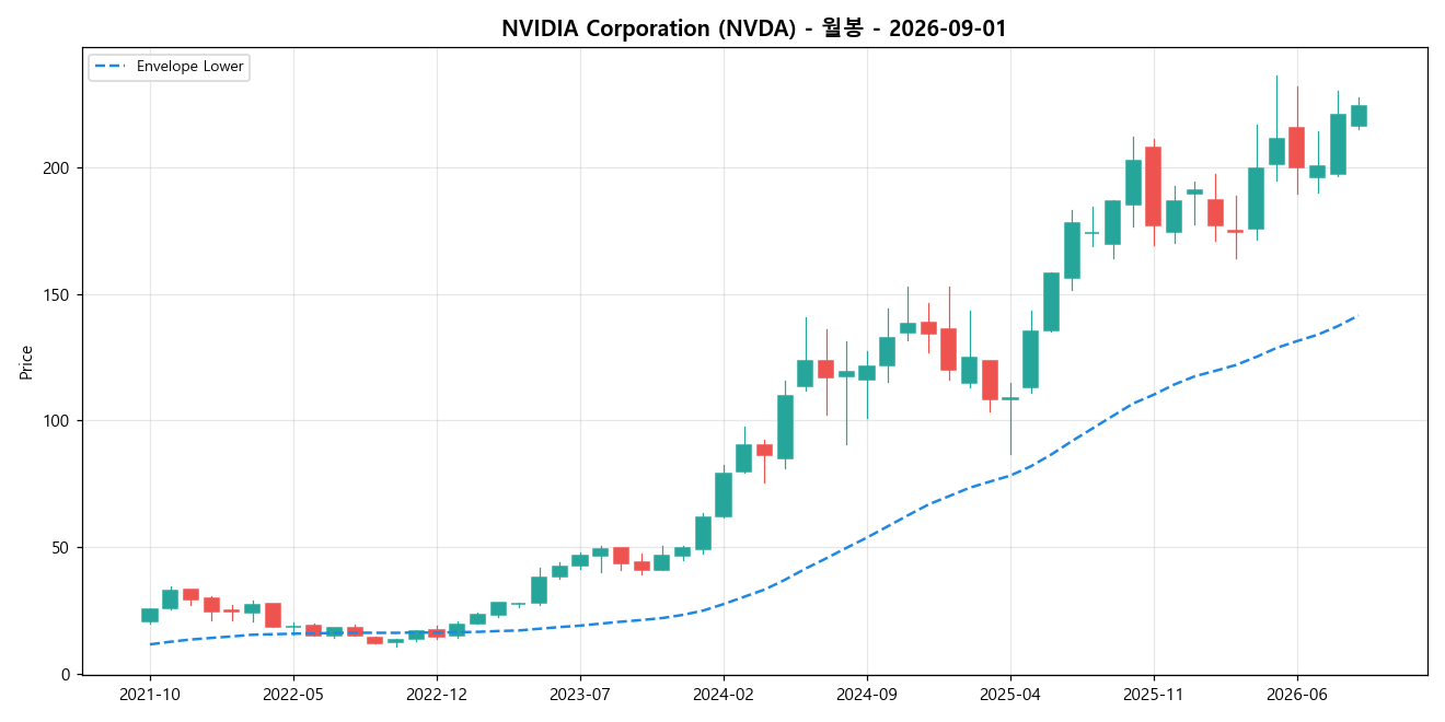 NVIDIA Corporation 월봉 차트
