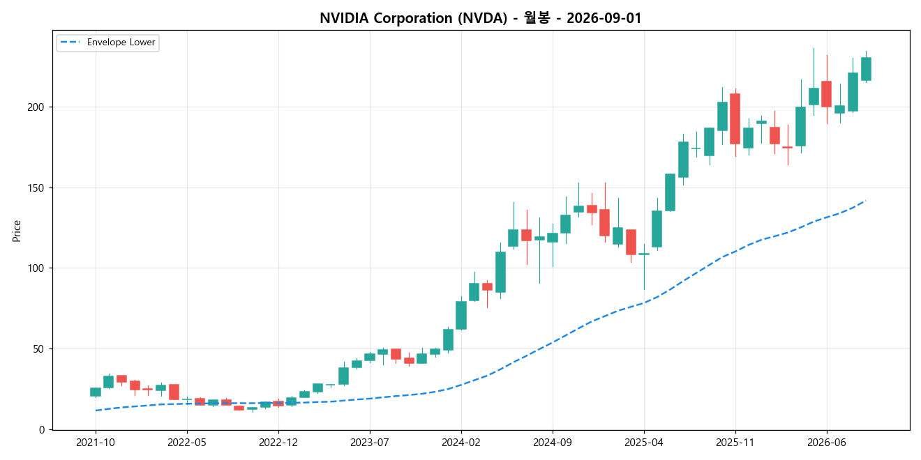 NVIDIA Corporation 월봉 차트