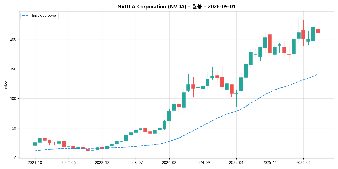 NVIDIA Corporation 월봉 차트