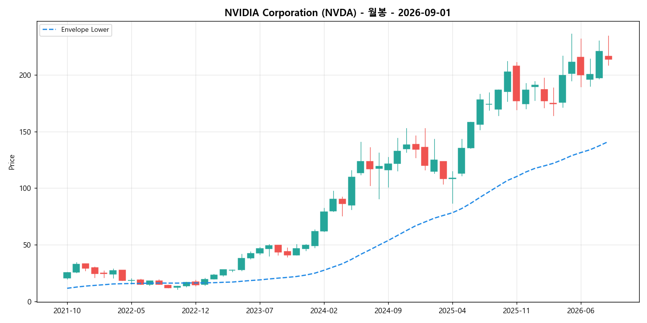 NVIDIA Corporation 월봉 차트