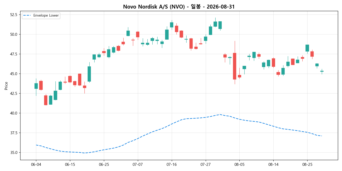 Novo Nordisk A/S 일봉 차트