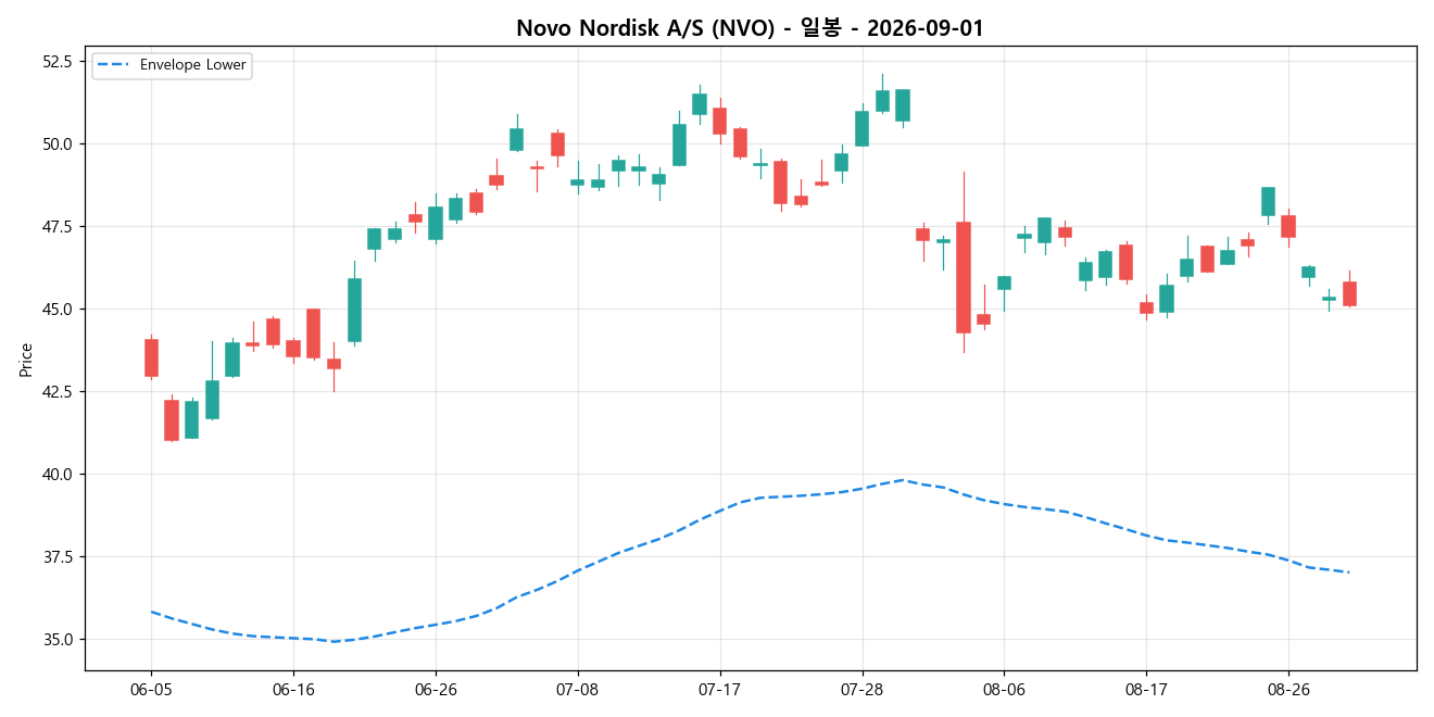 Novo Nordisk A/S 일봉 차트