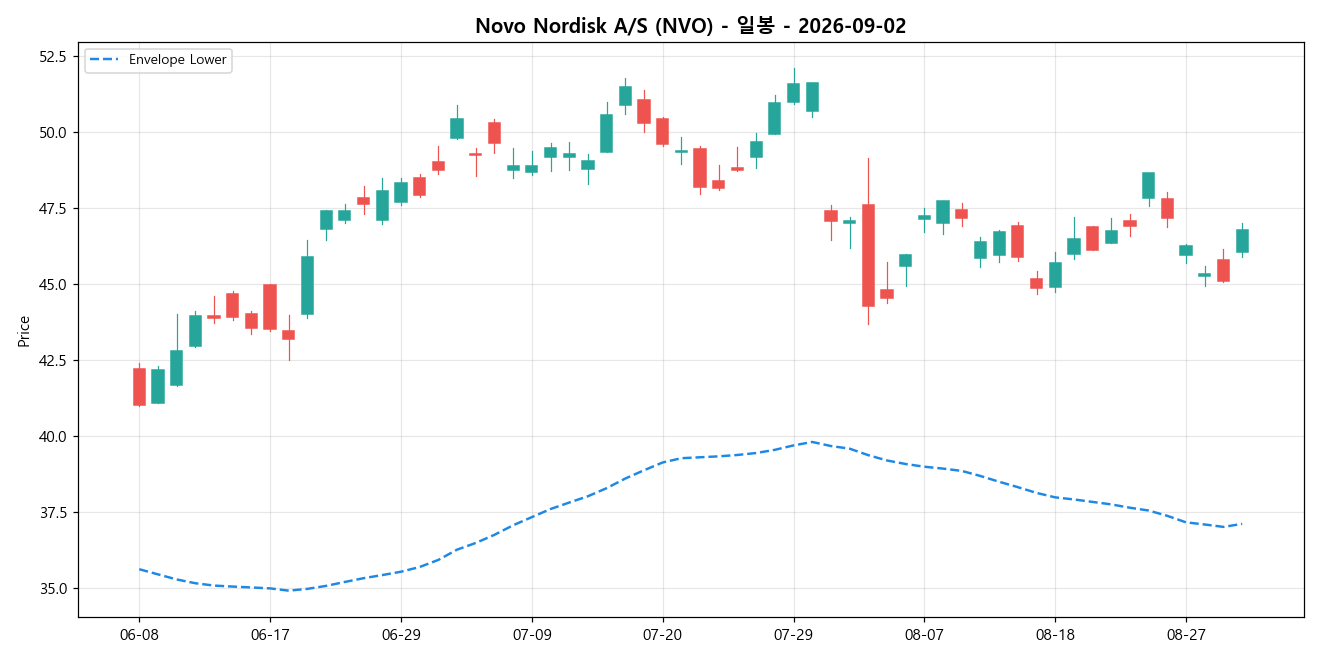 Novo Nordisk A/S 일봉 차트
