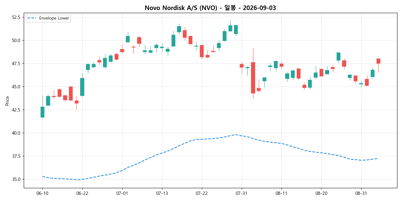 Novo Nordisk A/S 일봉 차트