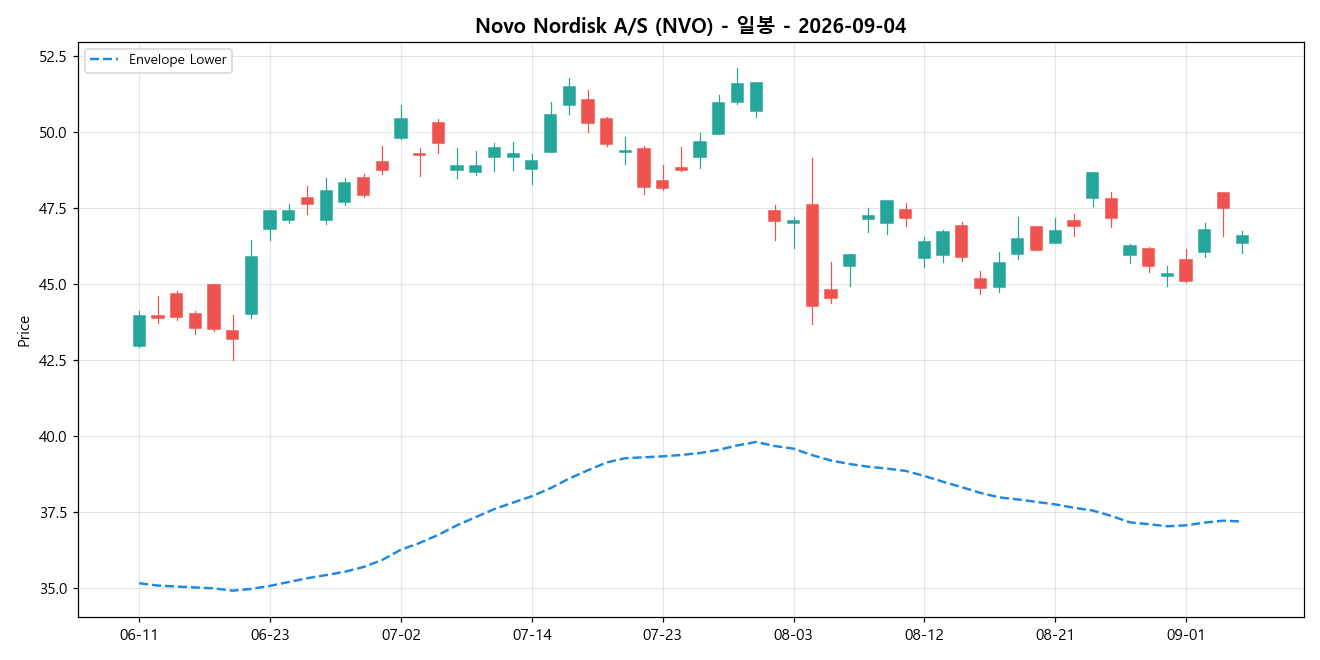 Novo Nordisk A/S 일봉 차트