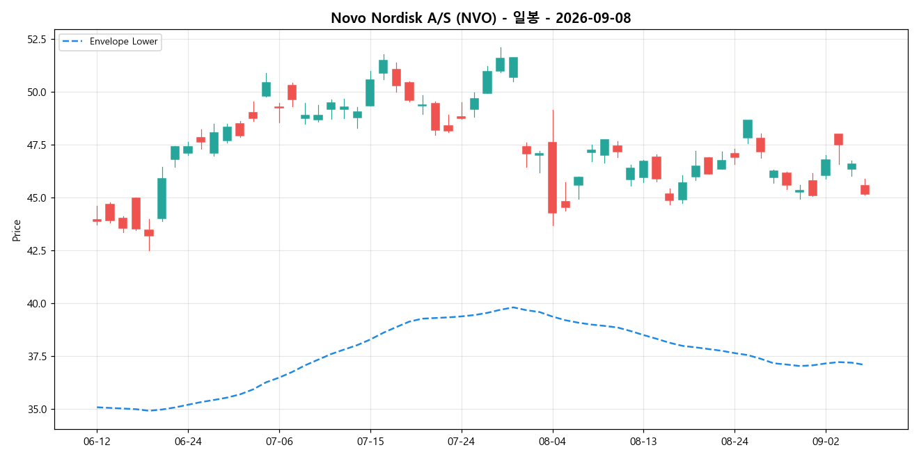 Novo Nordisk A/S 일봉 차트