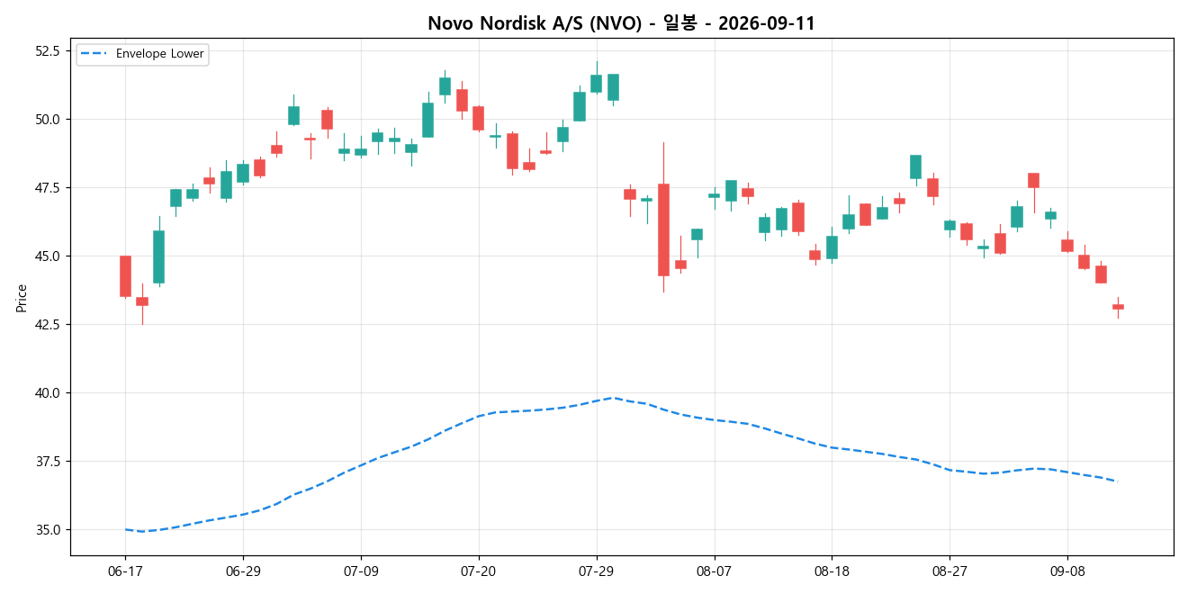 Novo Nordisk A/S 일봉 차트