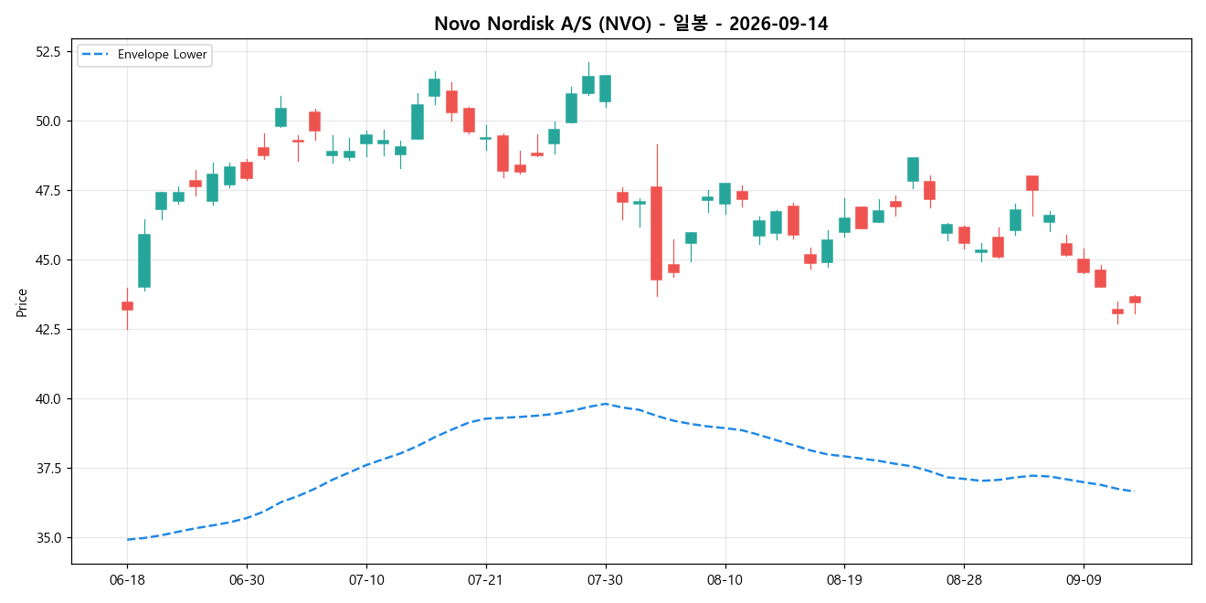Novo Nordisk A/S 일봉 차트