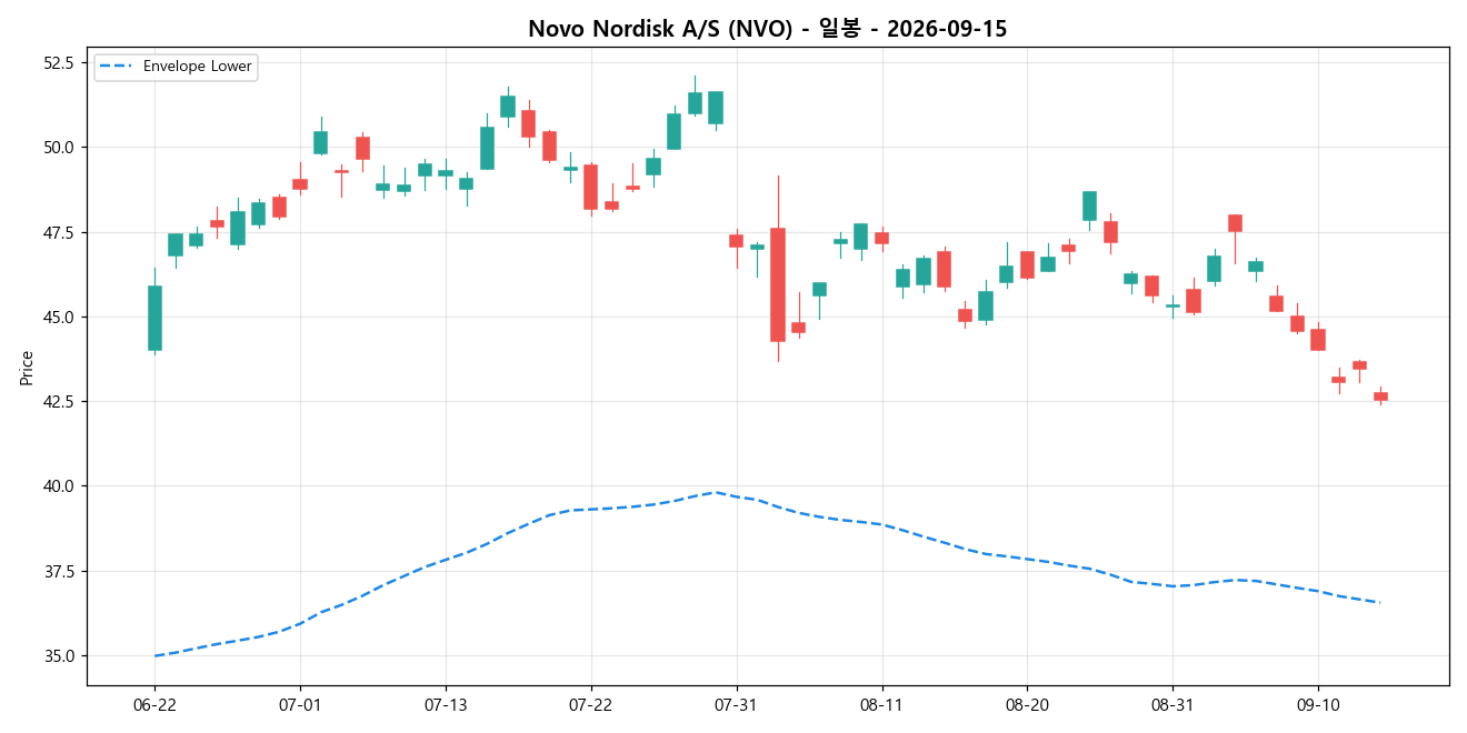 Novo Nordisk A/S 일봉 차트