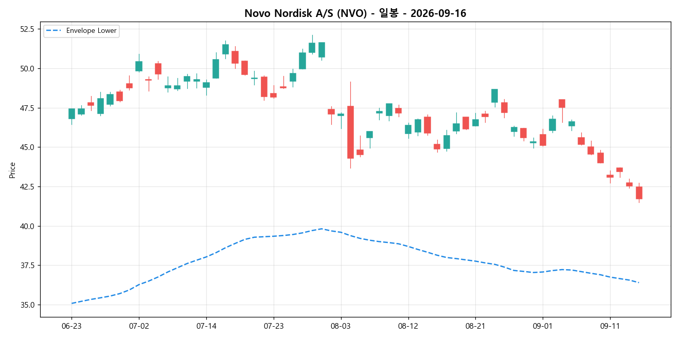 Novo Nordisk A/S 일봉 차트