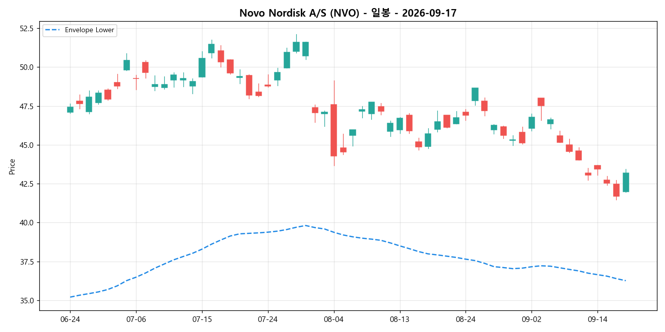 Novo Nordisk A/S 일봉 차트