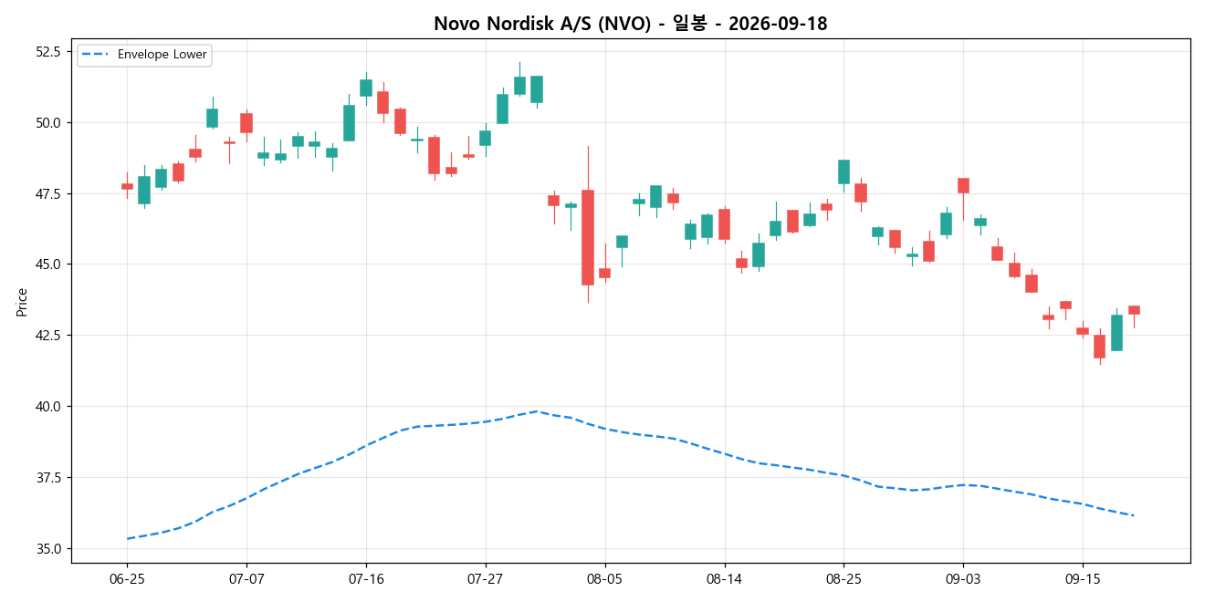 Novo Nordisk A/S 일봉 차트
