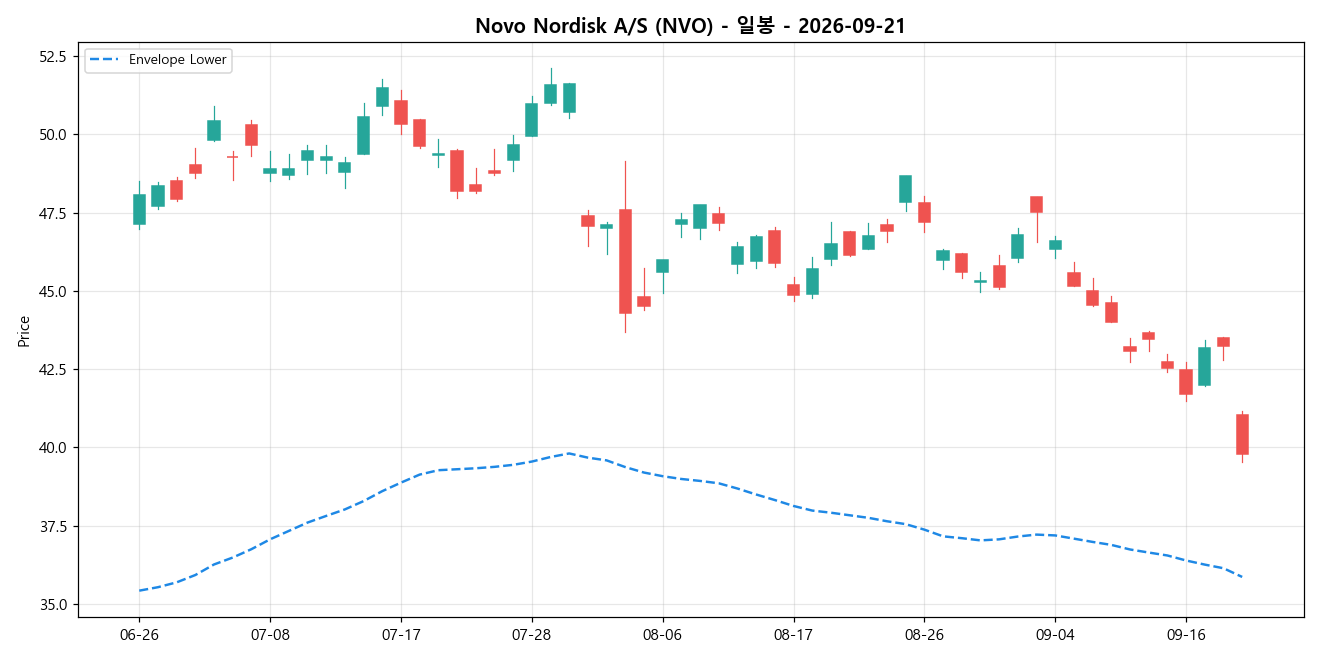 Novo Nordisk A/S 일봉 차트