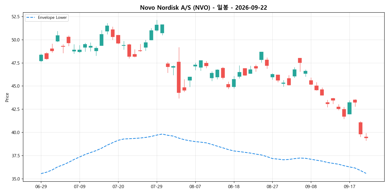 Novo Nordisk A/S 일봉 차트