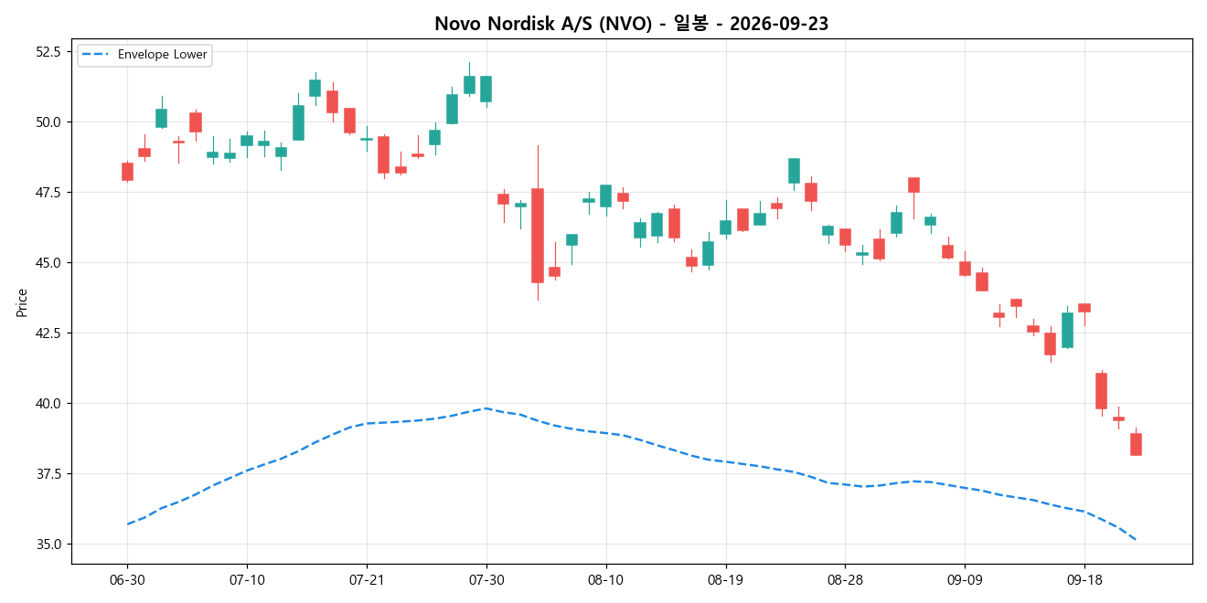 Novo Nordisk A/S 일봉 차트