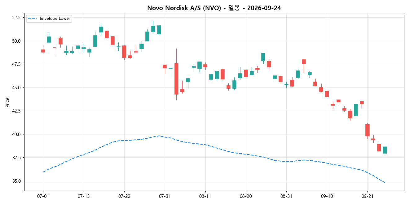 Novo Nordisk A/S 일봉 차트
