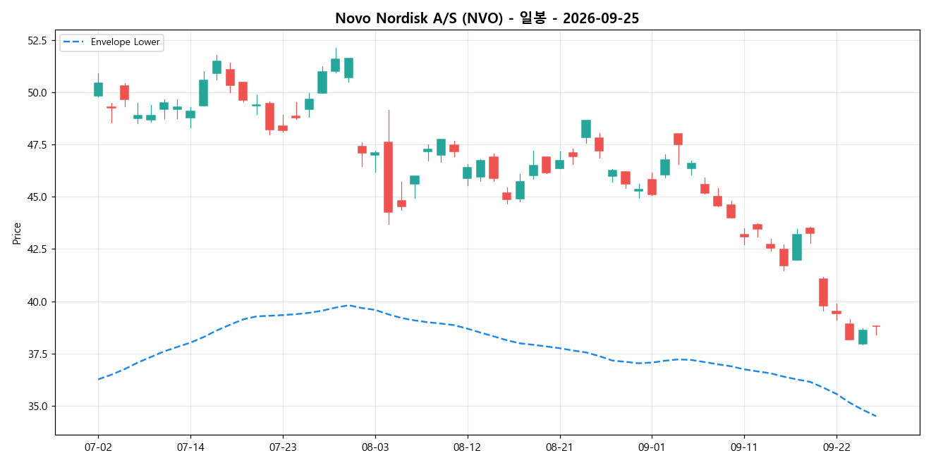 Novo Nordisk A/S 일봉 차트