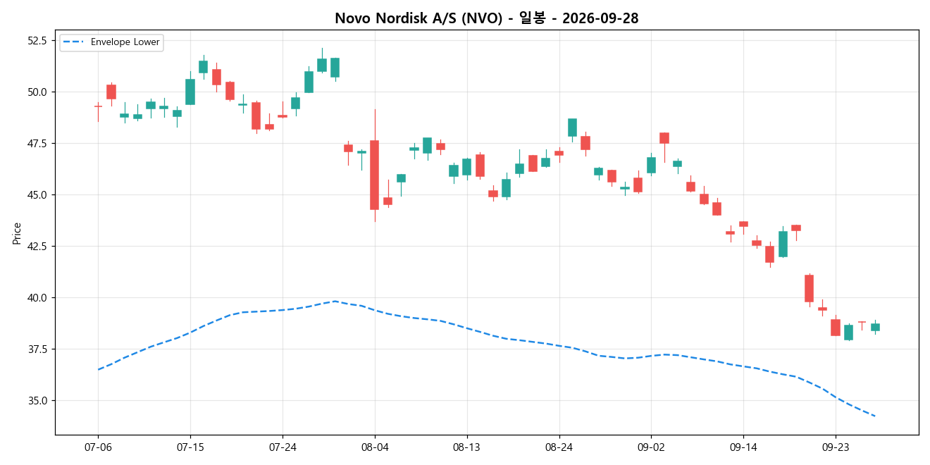 Novo Nordisk A/S 일봉 차트