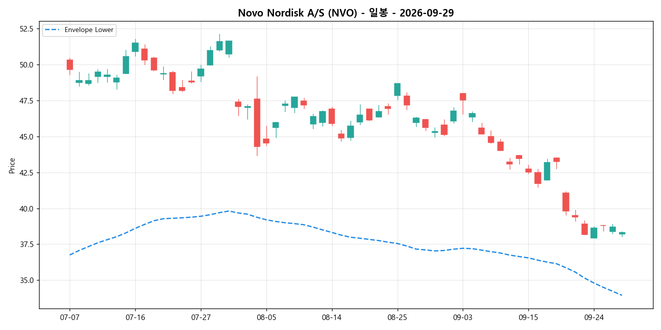 Novo Nordisk A/S 일봉 차트