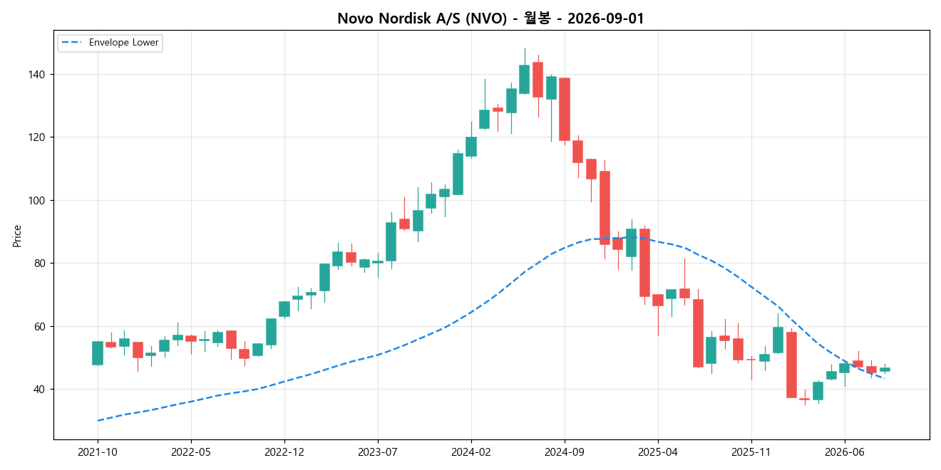 Novo Nordisk A/S 월봉 차트