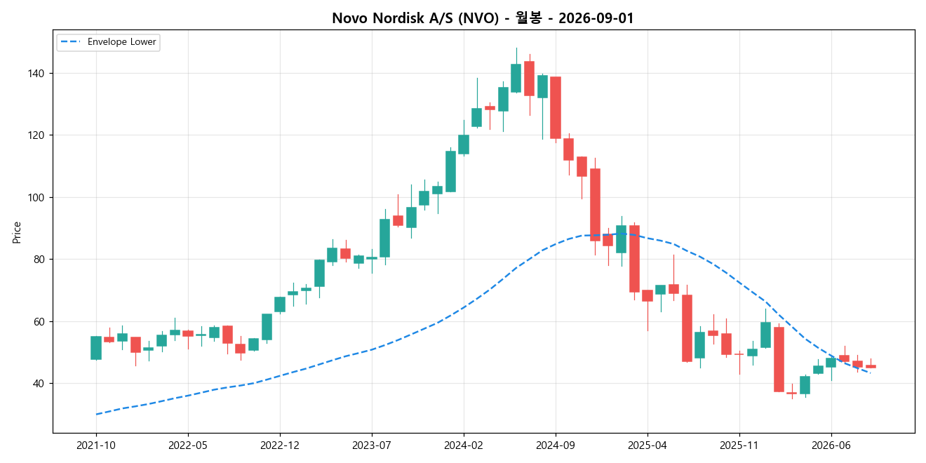 Novo Nordisk A/S 월봉 차트